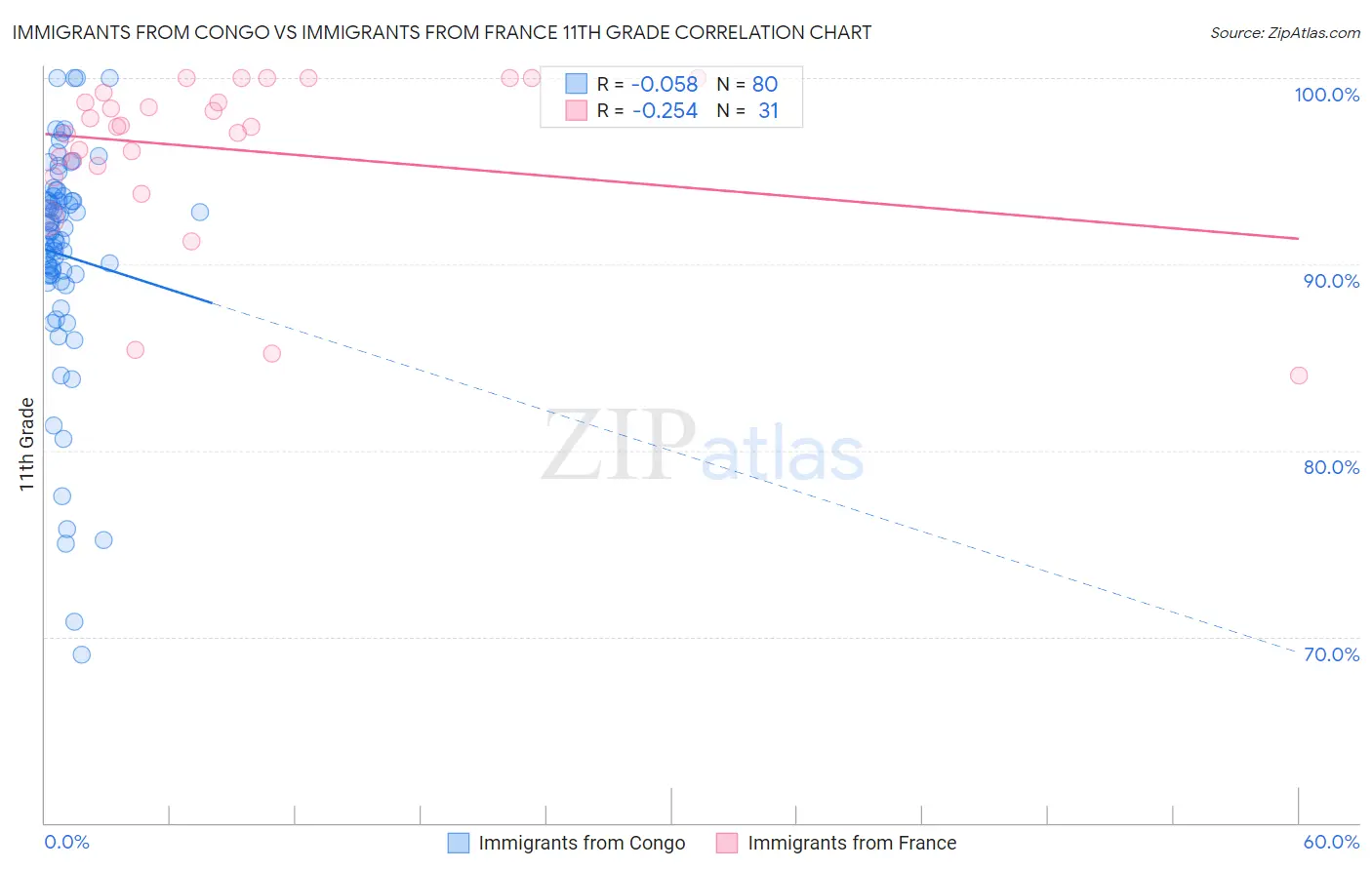 Immigrants from Congo vs Immigrants from France 11th Grade