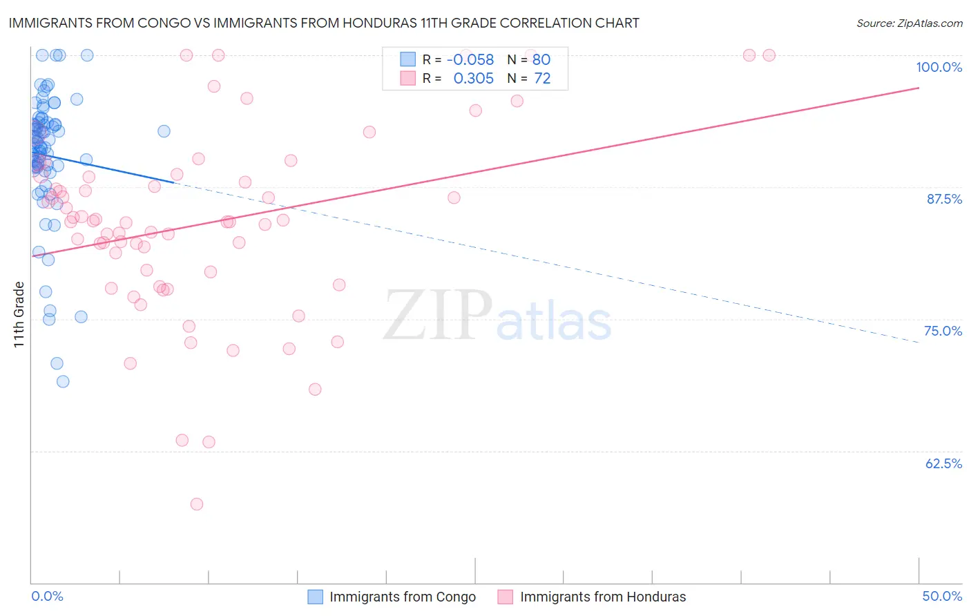 Immigrants from Congo vs Immigrants from Honduras 11th Grade