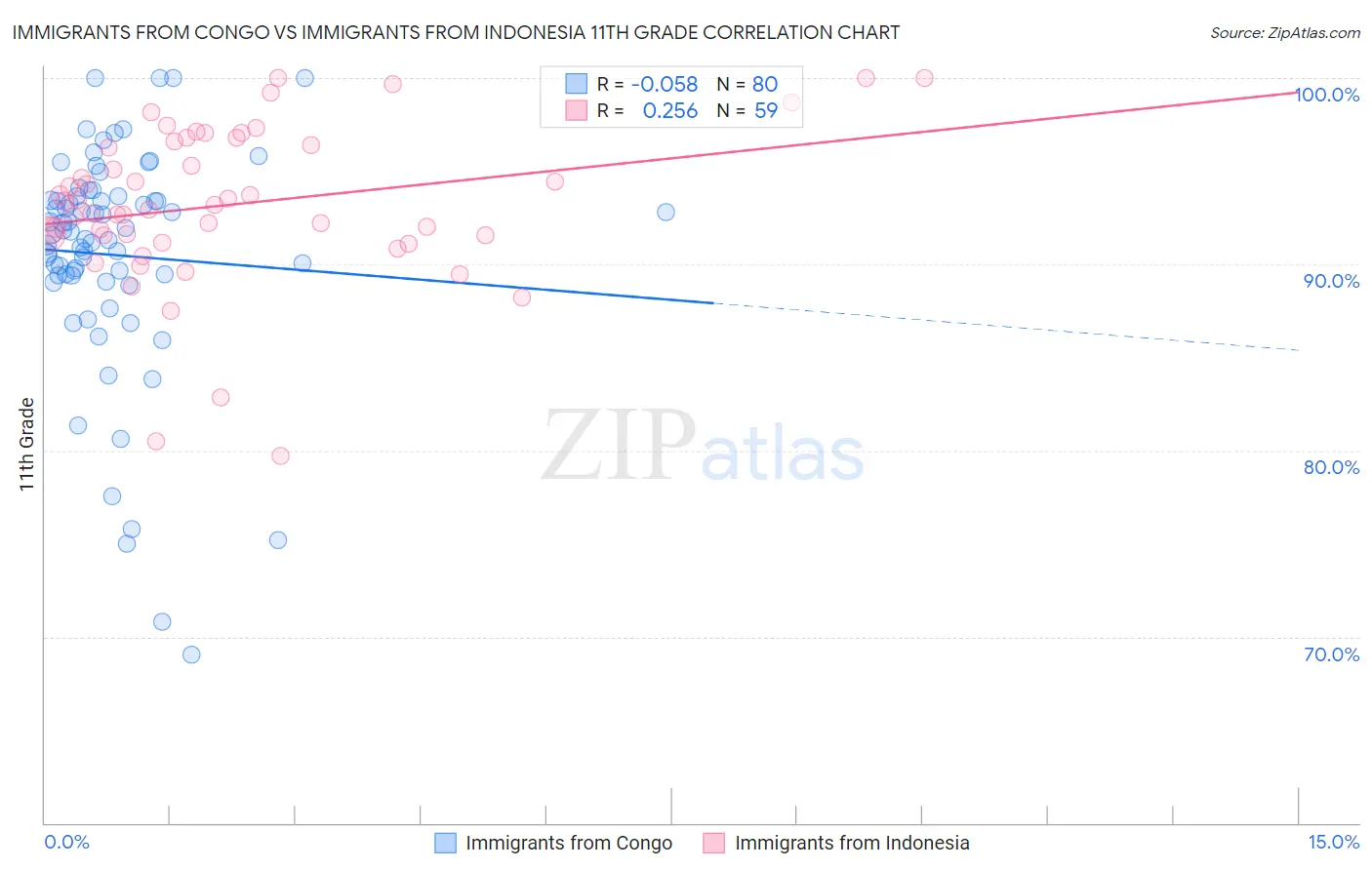 Immigrants from Congo vs Immigrants from Indonesia 11th Grade