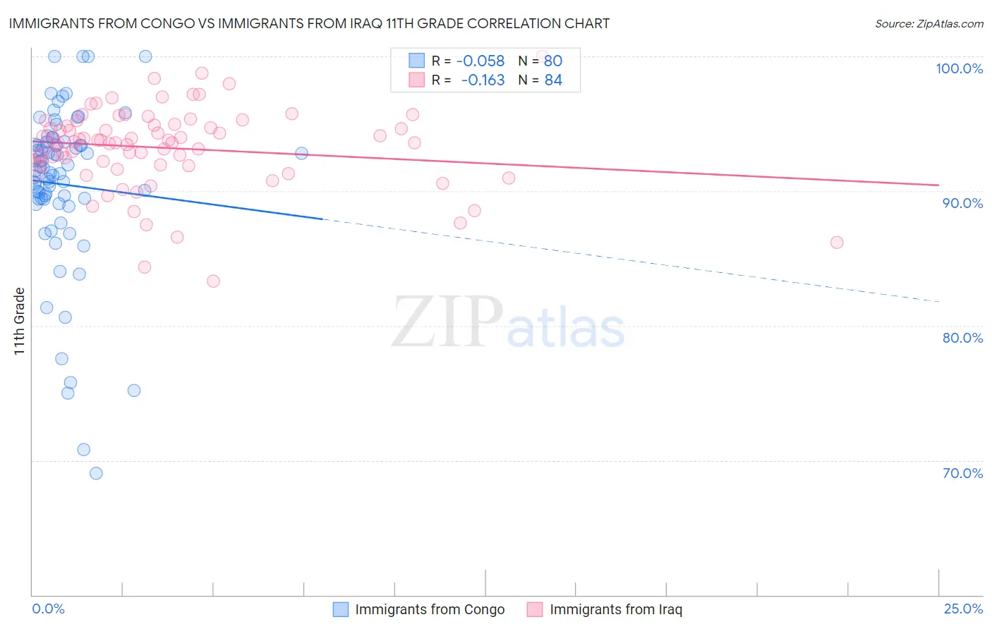 Immigrants from Congo vs Immigrants from Iraq 11th Grade
