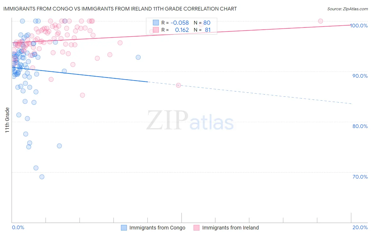 Immigrants from Congo vs Immigrants from Ireland 11th Grade