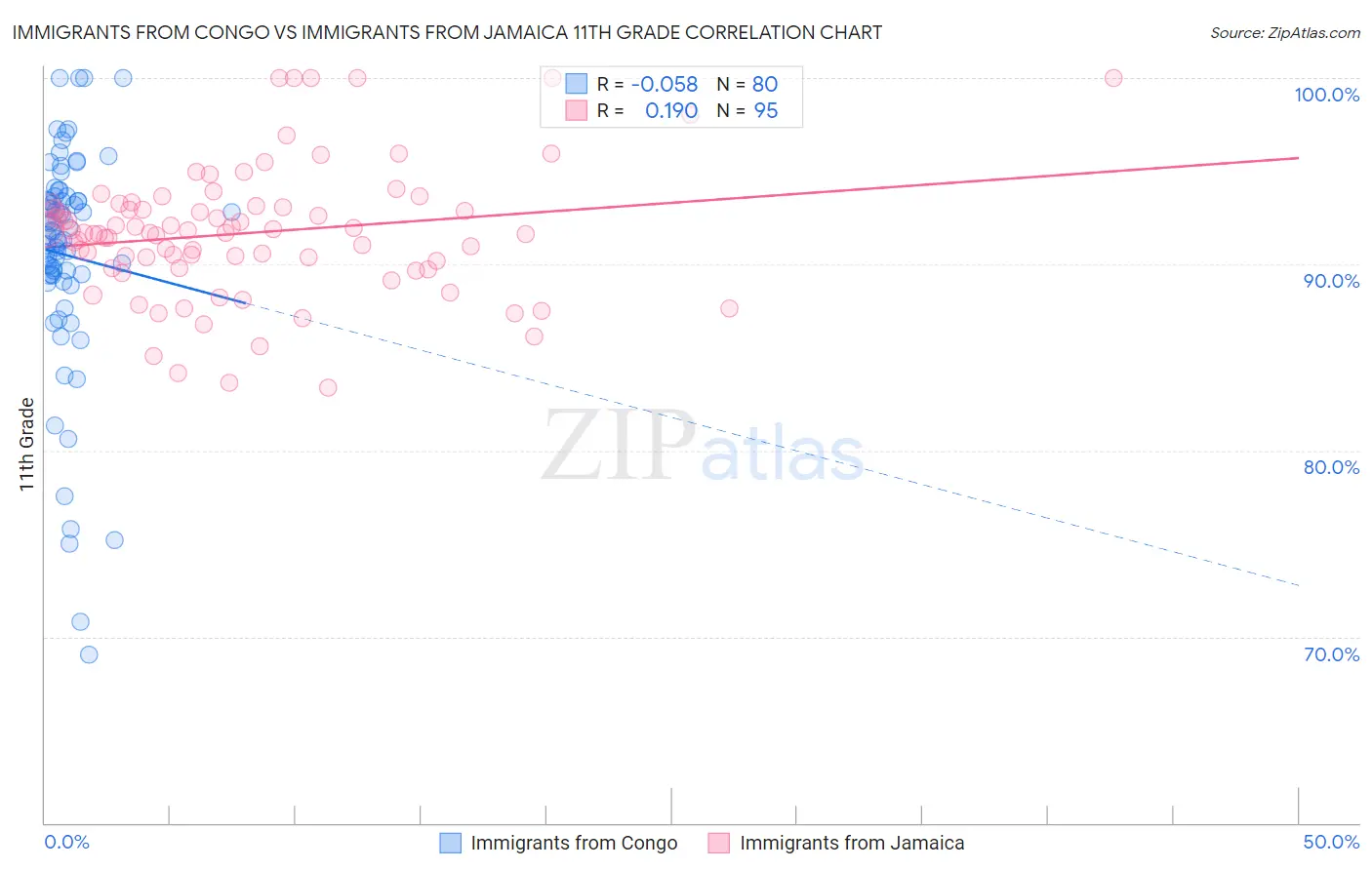 Immigrants from Congo vs Immigrants from Jamaica 11th Grade