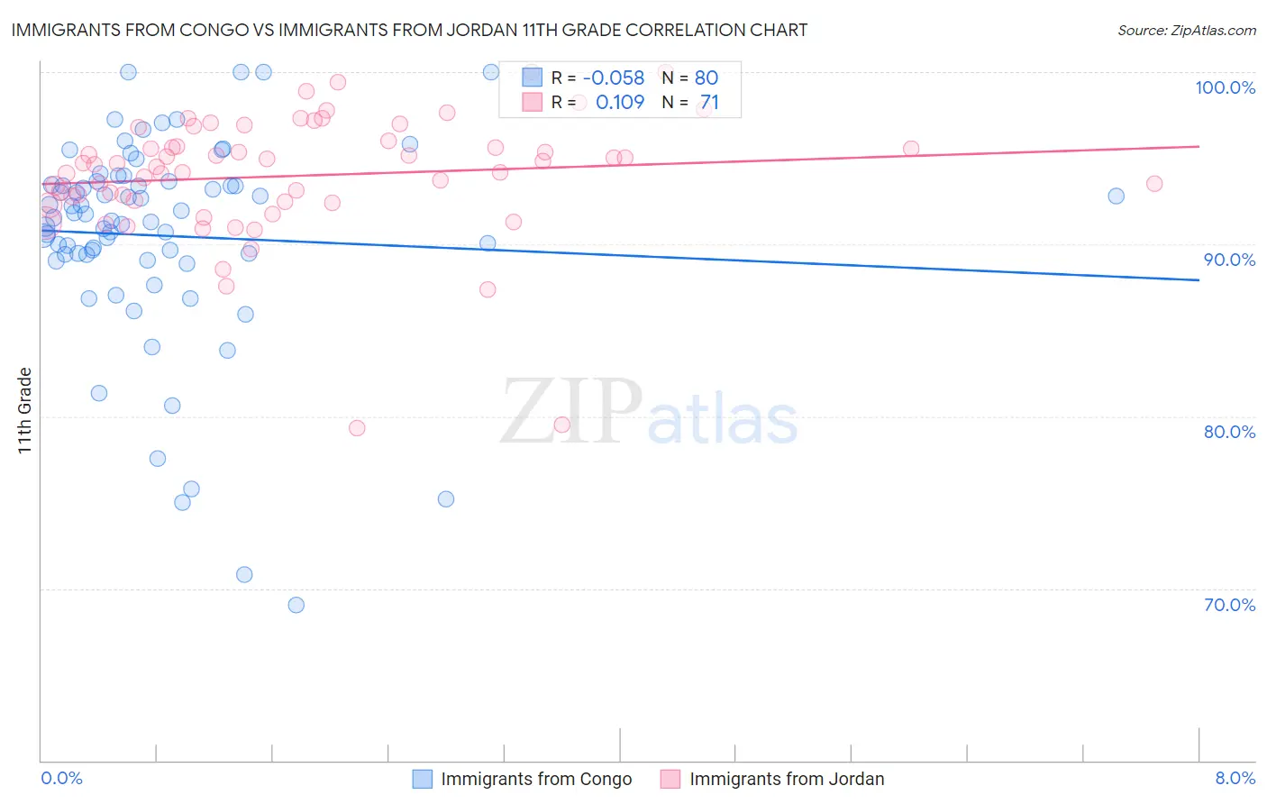 Immigrants from Congo vs Immigrants from Jordan 11th Grade