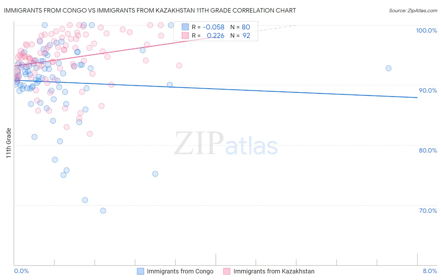 Immigrants from Congo vs Immigrants from Kazakhstan 11th Grade