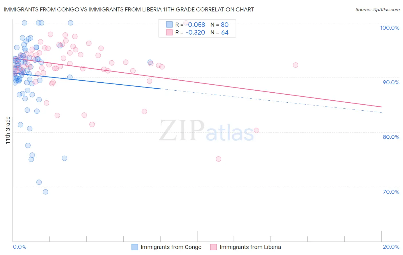 Immigrants from Congo vs Immigrants from Liberia 11th Grade