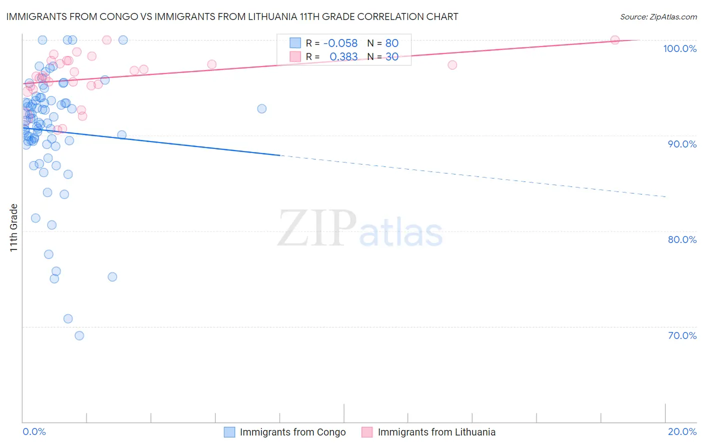 Immigrants from Congo vs Immigrants from Lithuania 11th Grade