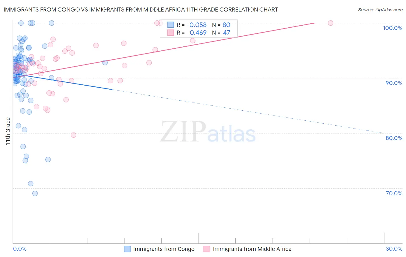 Immigrants from Congo vs Immigrants from Middle Africa 11th Grade