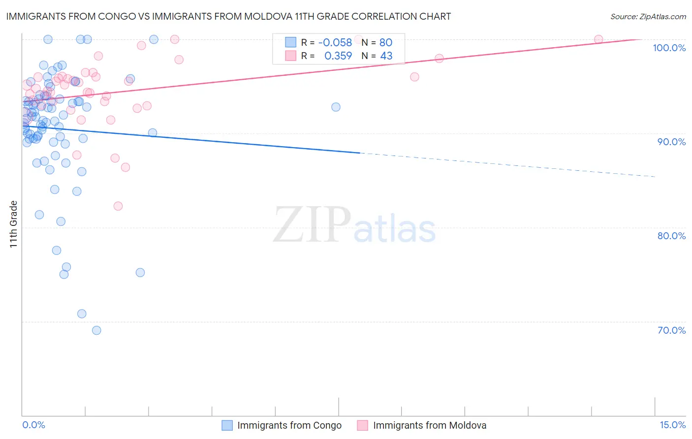 Immigrants from Congo vs Immigrants from Moldova 11th Grade