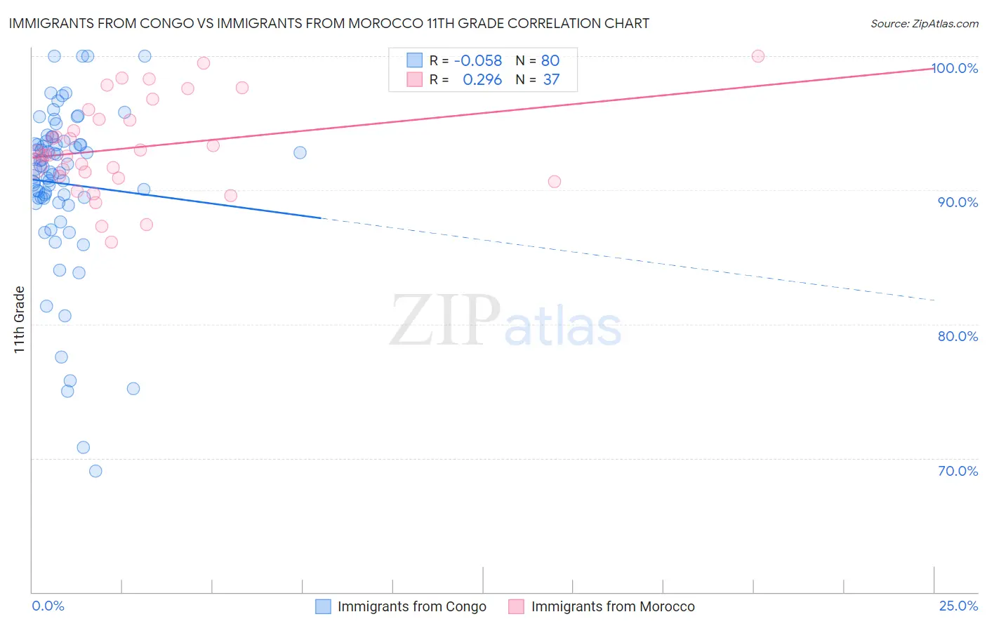 Immigrants from Congo vs Immigrants from Morocco 11th Grade