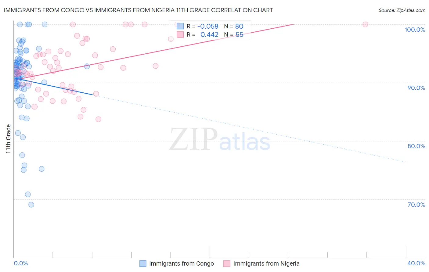 Immigrants from Congo vs Immigrants from Nigeria 11th Grade