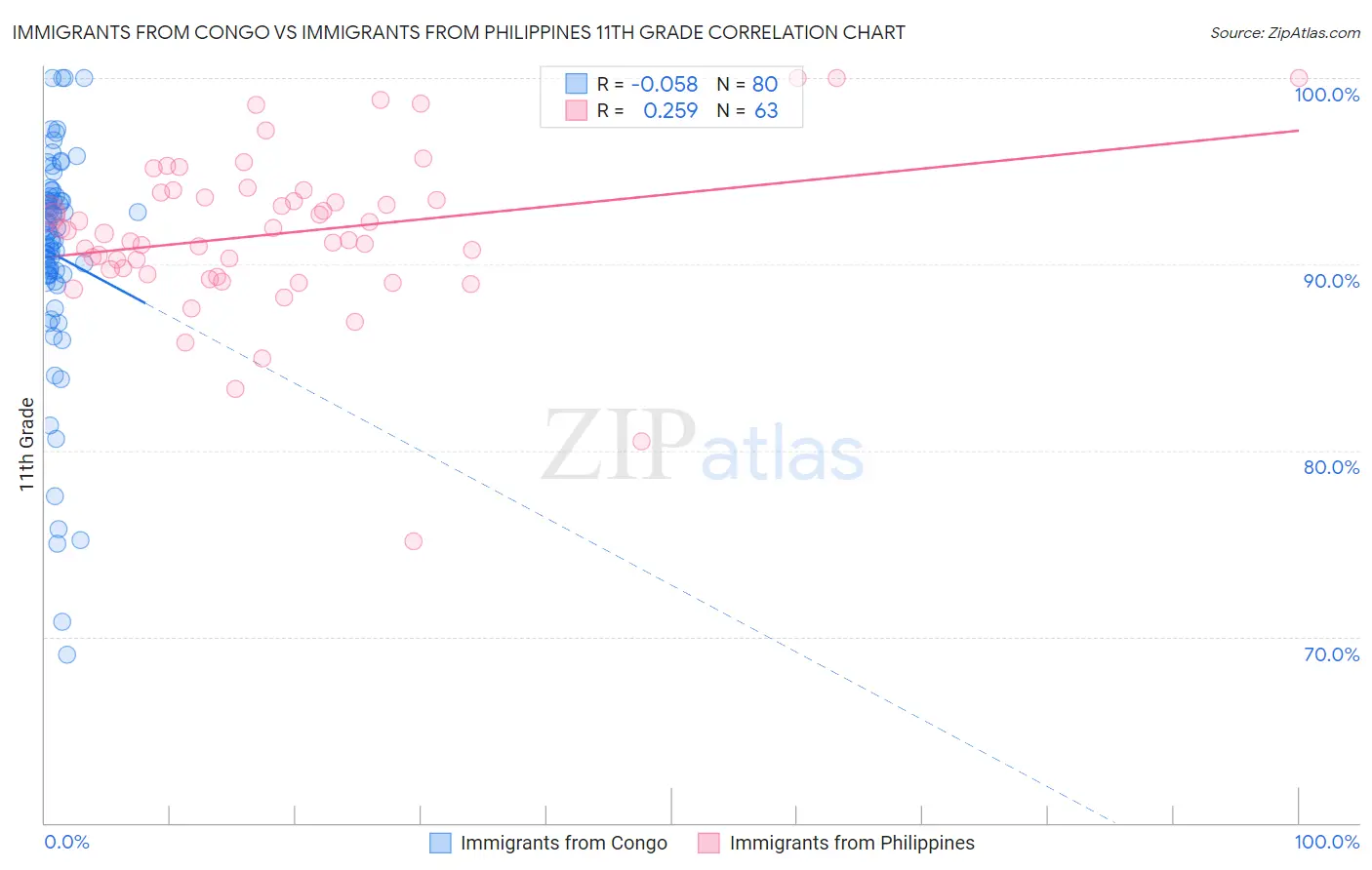 Immigrants from Congo vs Immigrants from Philippines 11th Grade