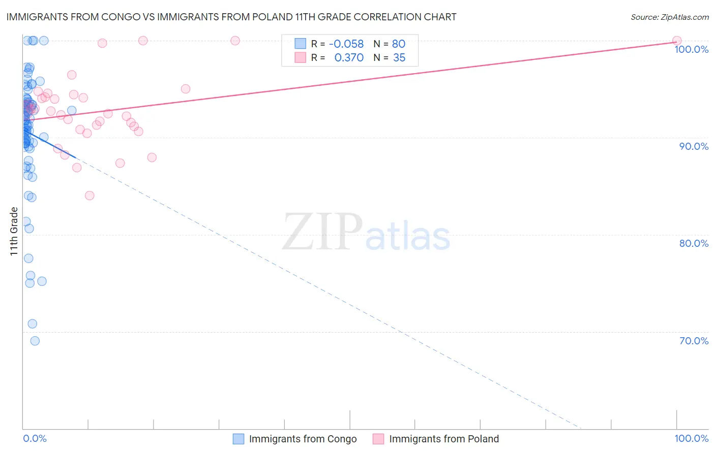 Immigrants from Congo vs Immigrants from Poland 11th Grade