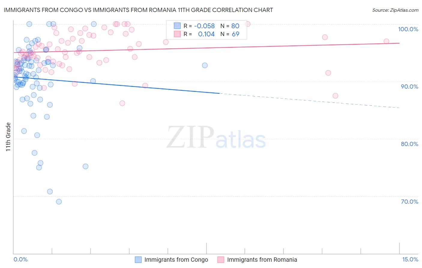 Immigrants from Congo vs Immigrants from Romania 11th Grade