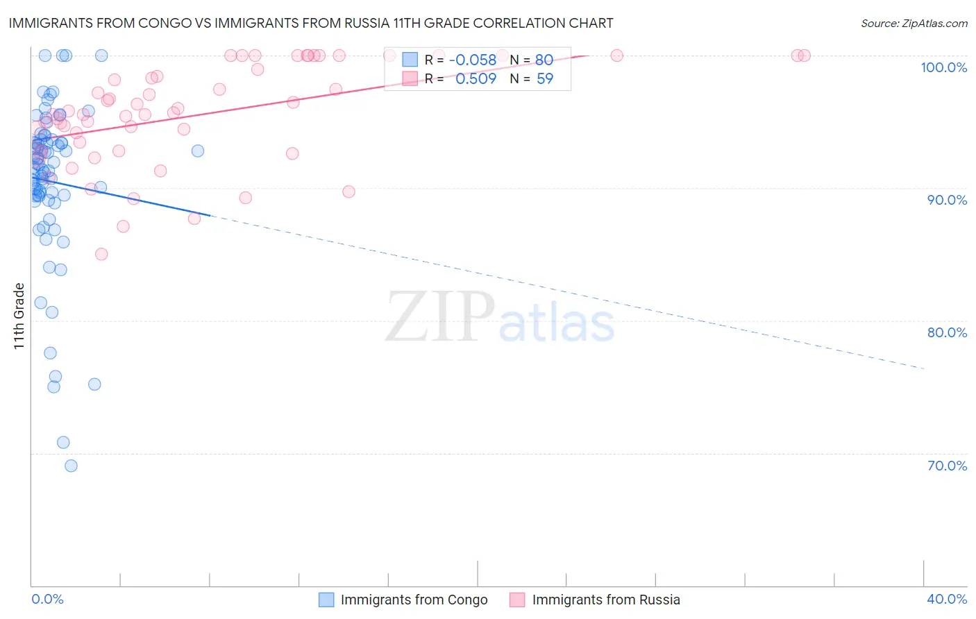 Immigrants from Congo vs Immigrants from Russia 11th Grade