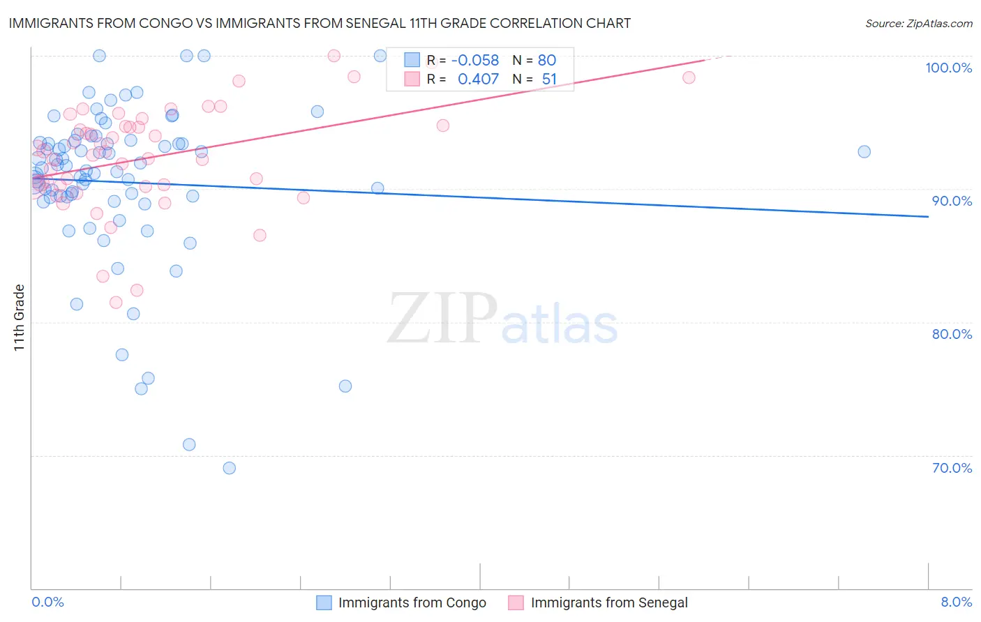 Immigrants from Congo vs Immigrants from Senegal 11th Grade