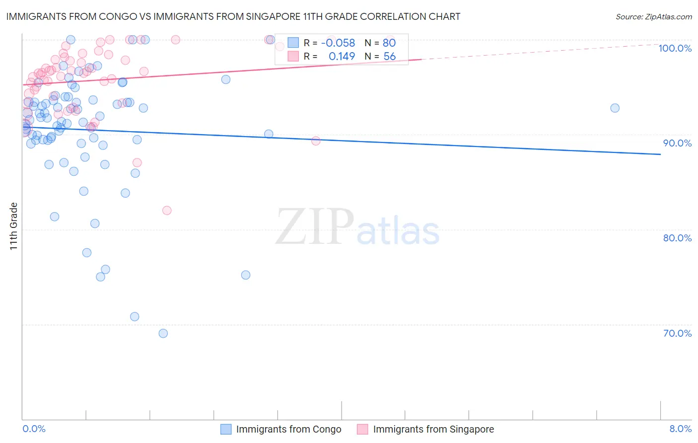 Immigrants from Congo vs Immigrants from Singapore 11th Grade