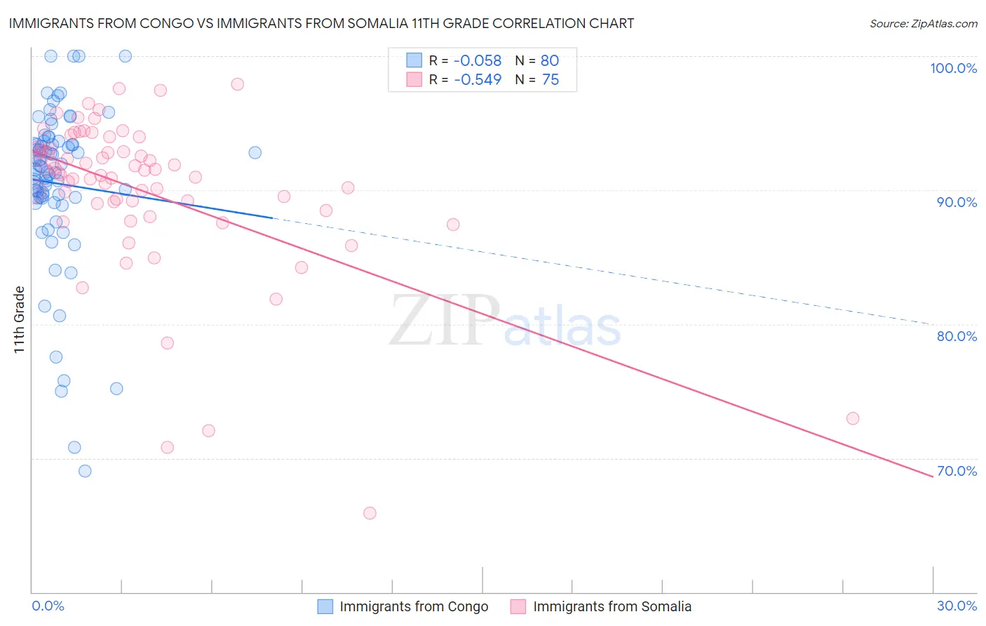 Immigrants from Congo vs Immigrants from Somalia 11th Grade