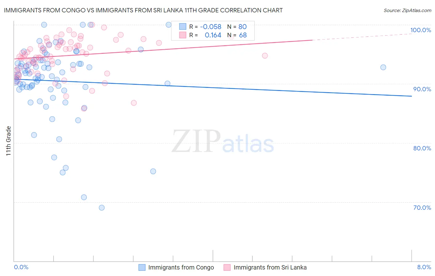 Immigrants from Congo vs Immigrants from Sri Lanka 11th Grade