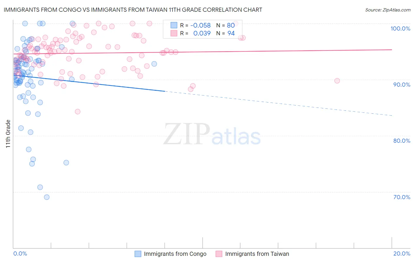 Immigrants from Congo vs Immigrants from Taiwan 11th Grade