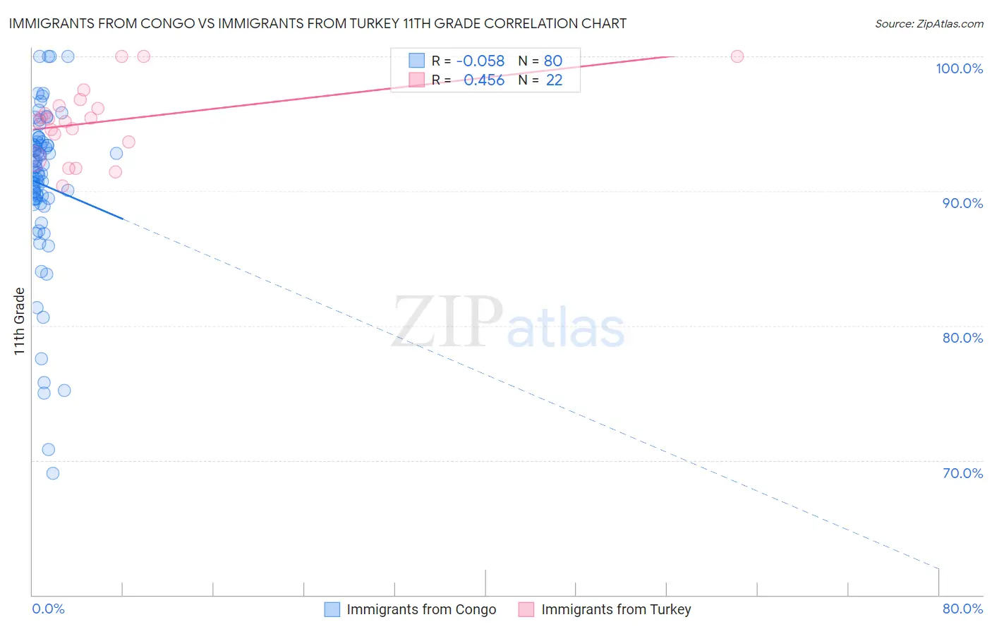 Immigrants from Congo vs Immigrants from Turkey 11th Grade