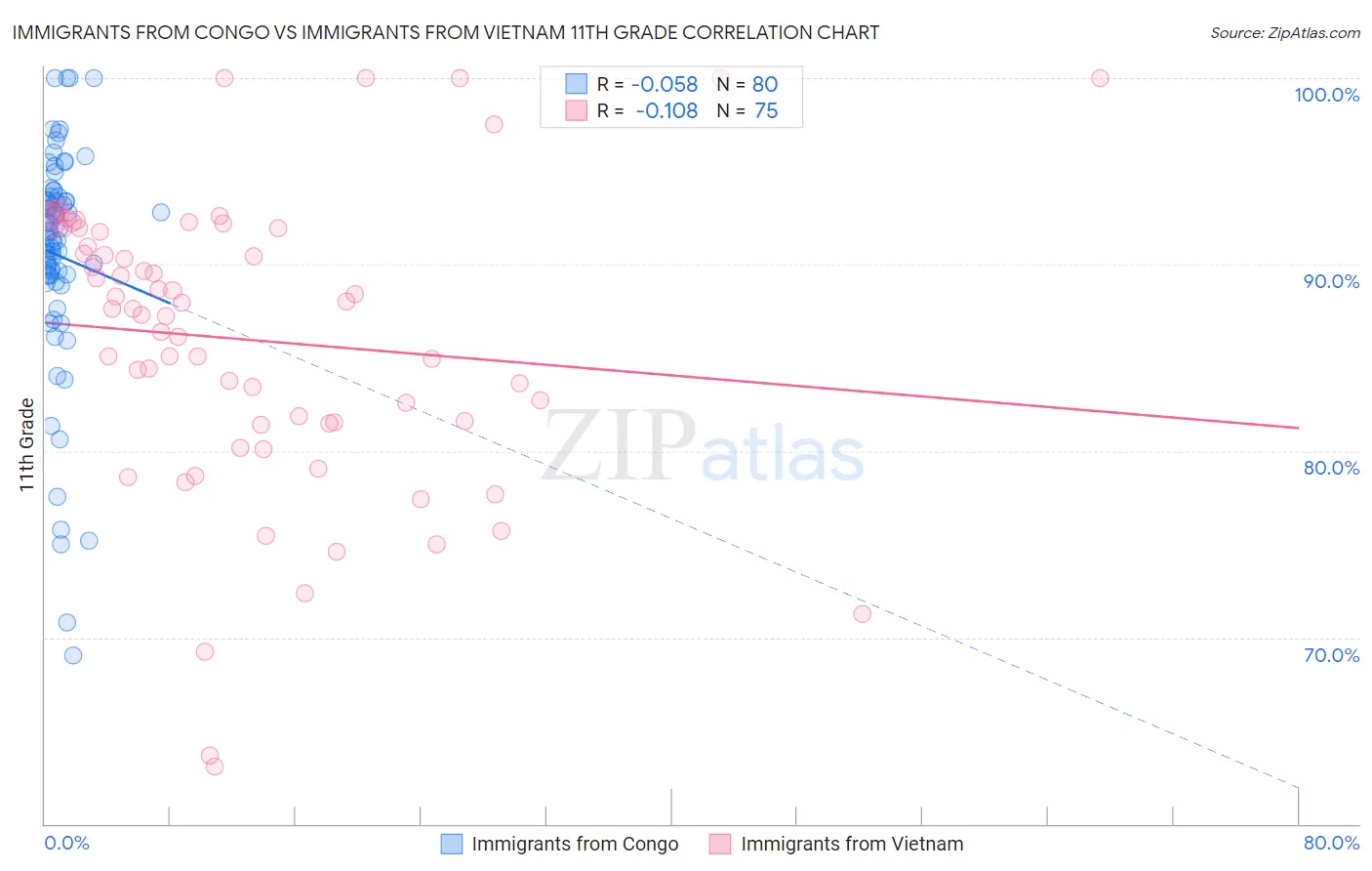 Immigrants from Congo vs Immigrants from Vietnam 11th Grade