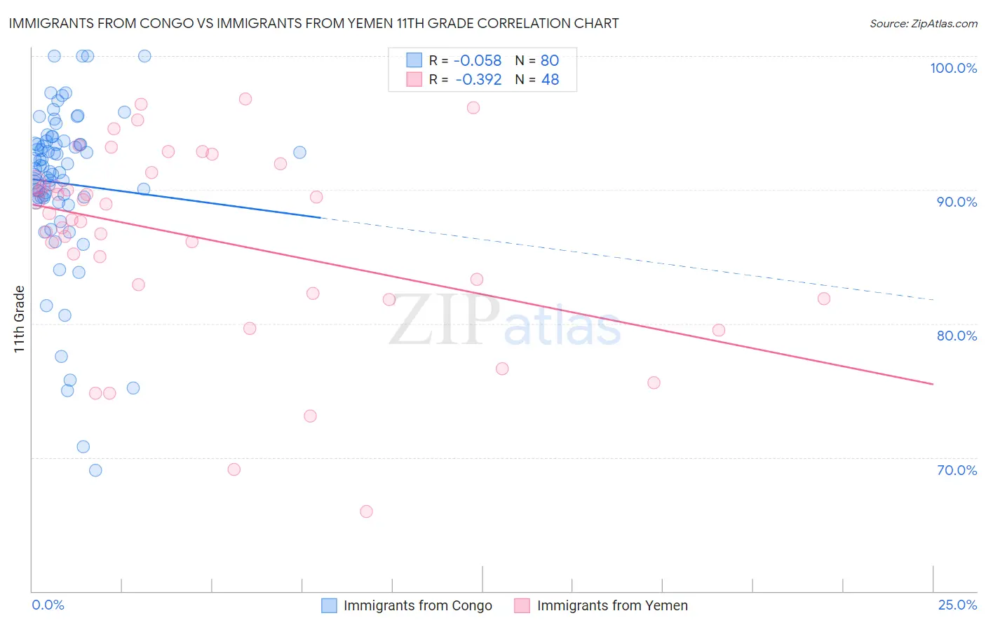 Immigrants from Congo vs Immigrants from Yemen 11th Grade