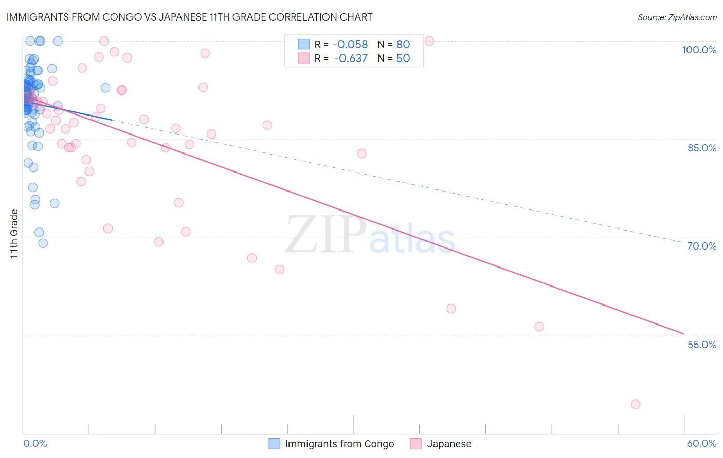 Immigrants from Congo vs Japanese 11th Grade