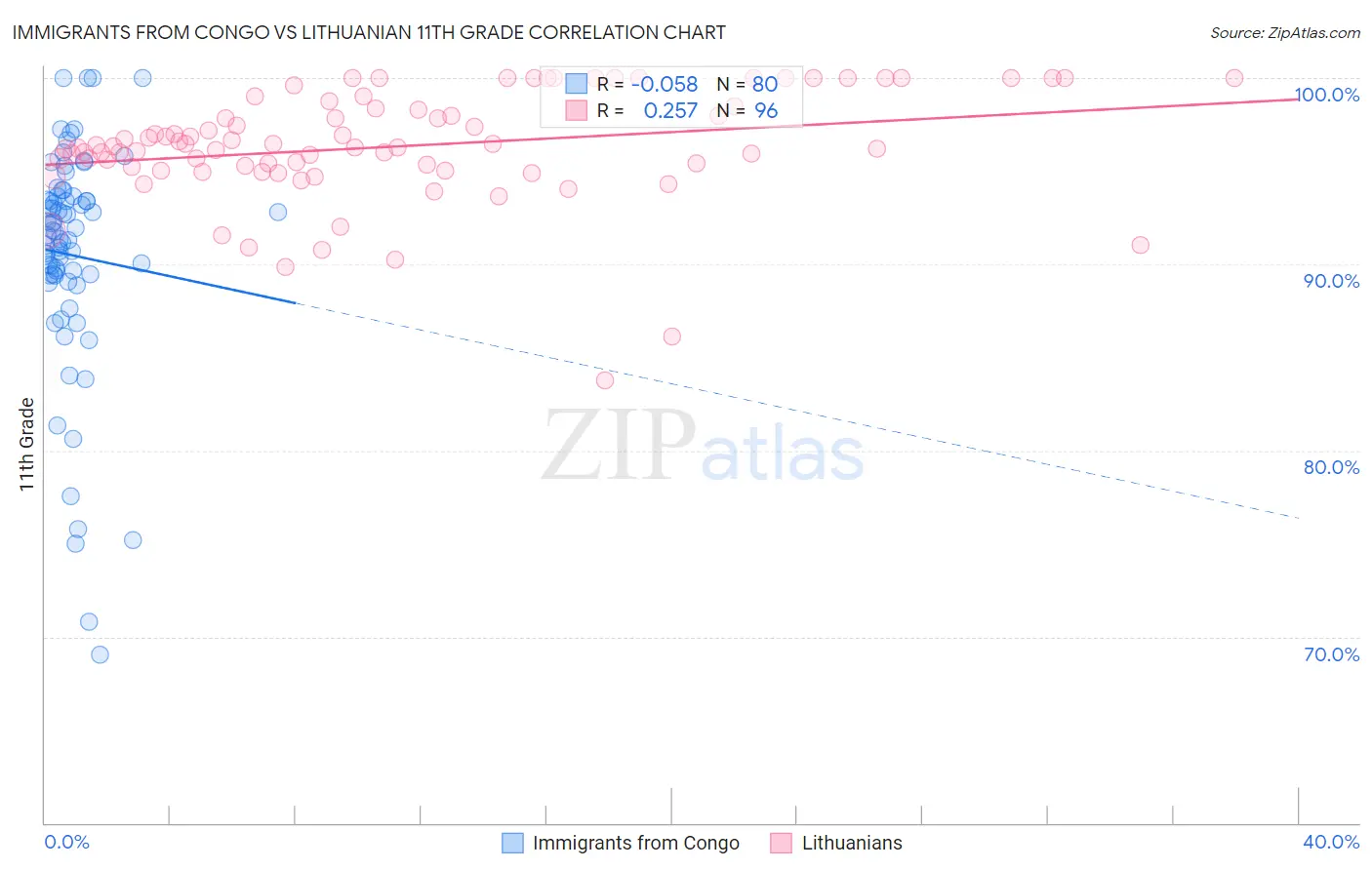 Immigrants from Congo vs Lithuanian 11th Grade