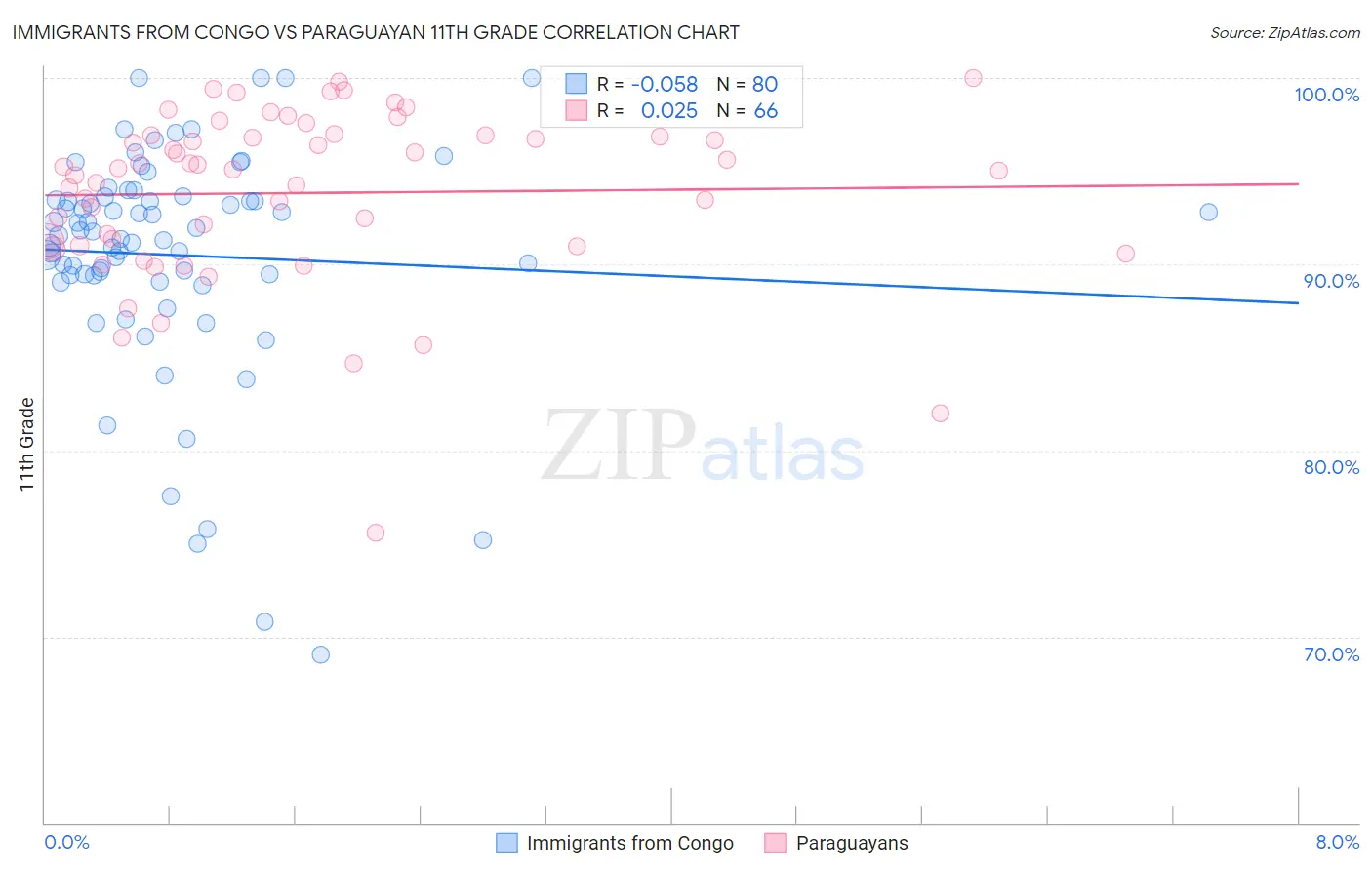 Immigrants from Congo vs Paraguayan 11th Grade