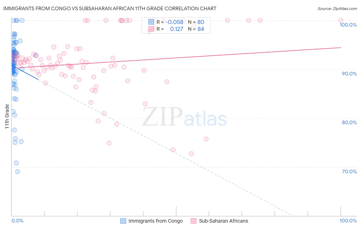 Immigrants from Congo vs Subsaharan African 11th Grade