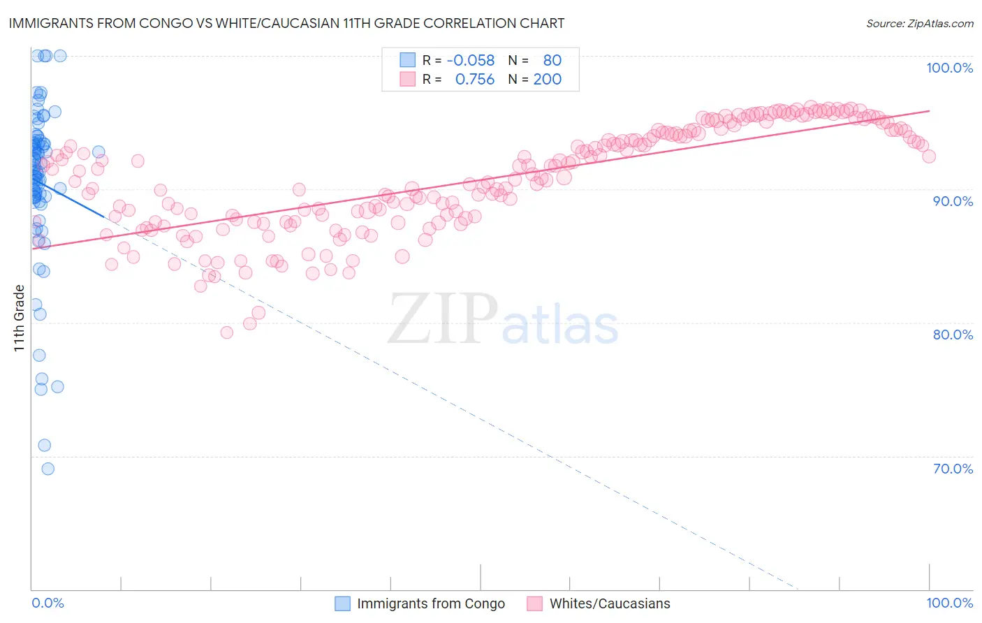 Immigrants from Congo vs White/Caucasian 11th Grade