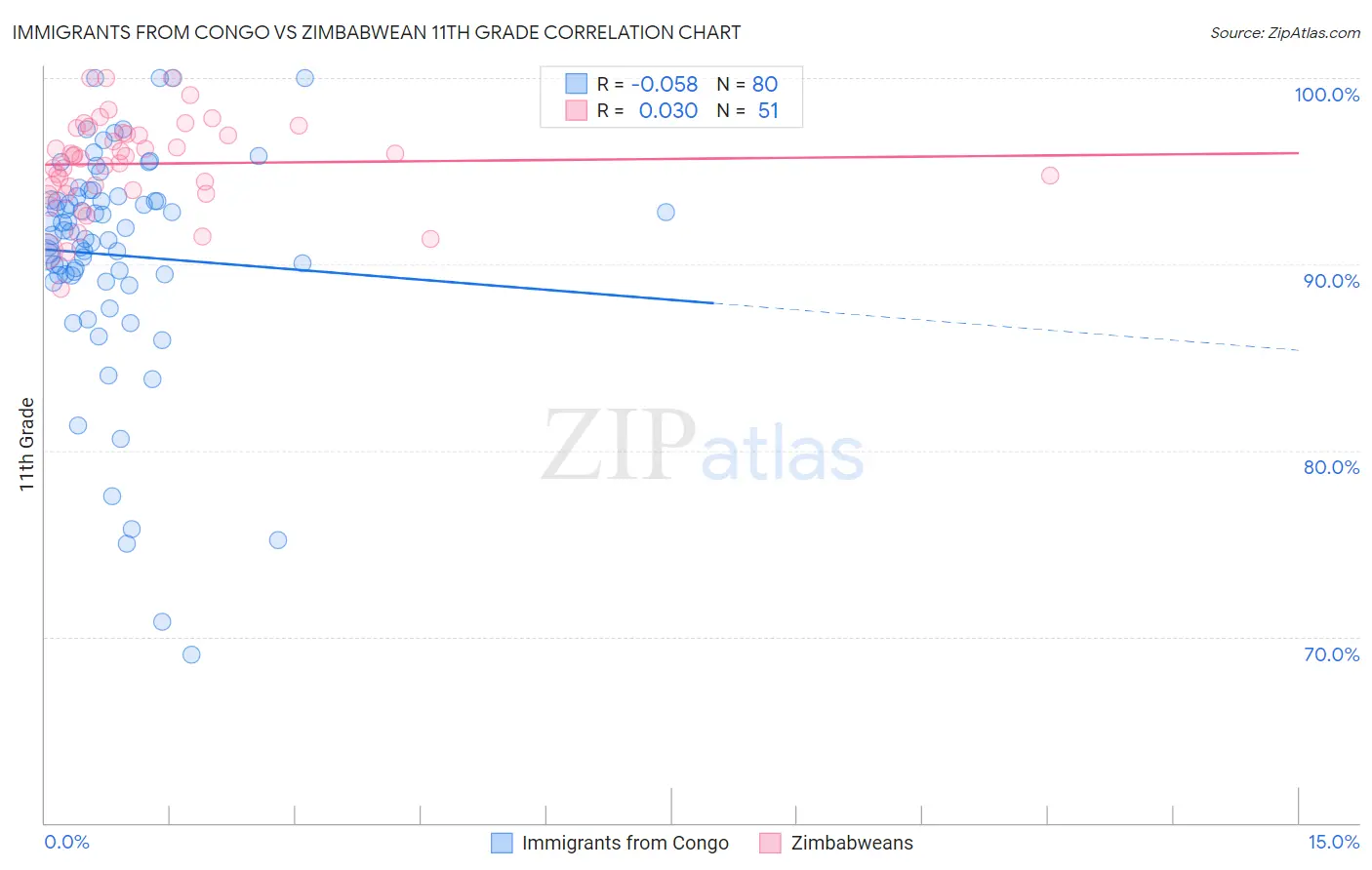 Immigrants from Congo vs Zimbabwean 11th Grade