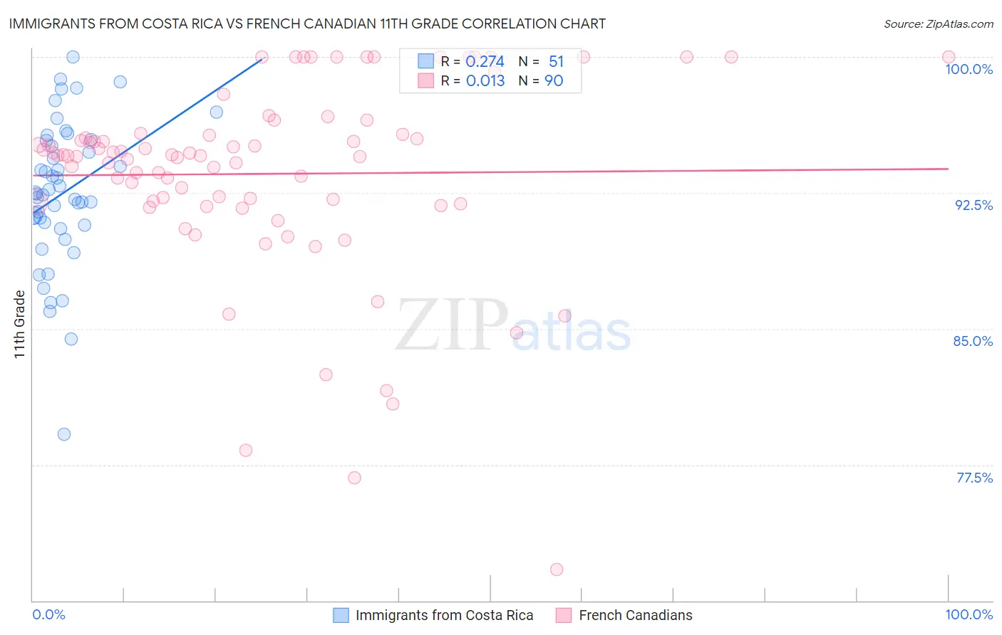 Immigrants from Costa Rica vs French Canadian 11th Grade