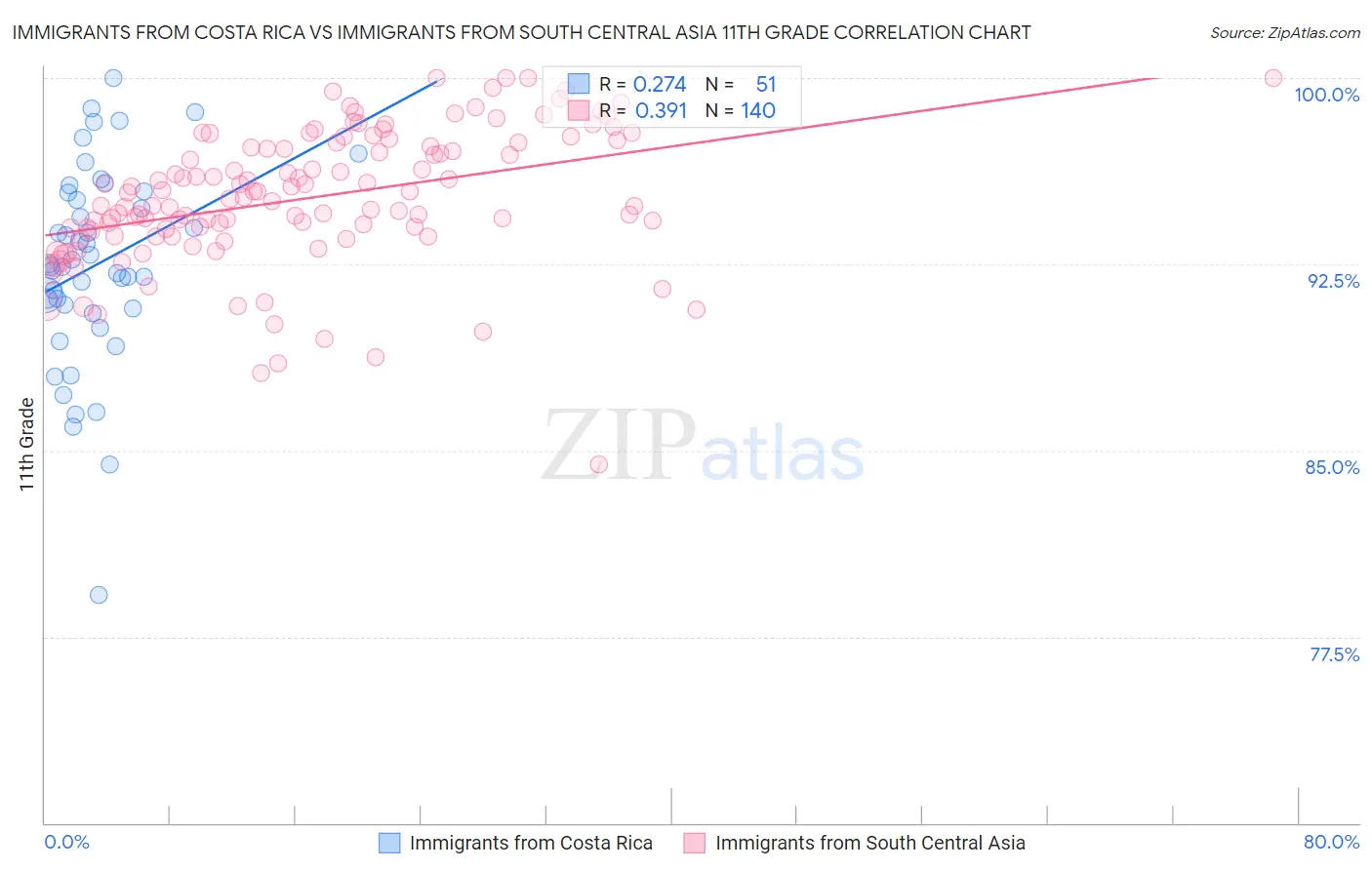 Immigrants from Costa Rica vs Immigrants from South Central Asia 11th Grade