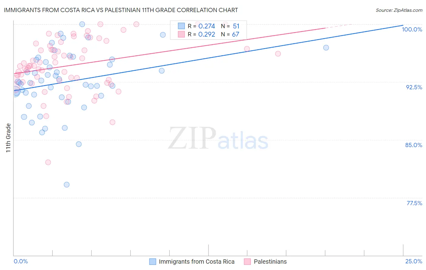 Immigrants from Costa Rica vs Palestinian 11th Grade