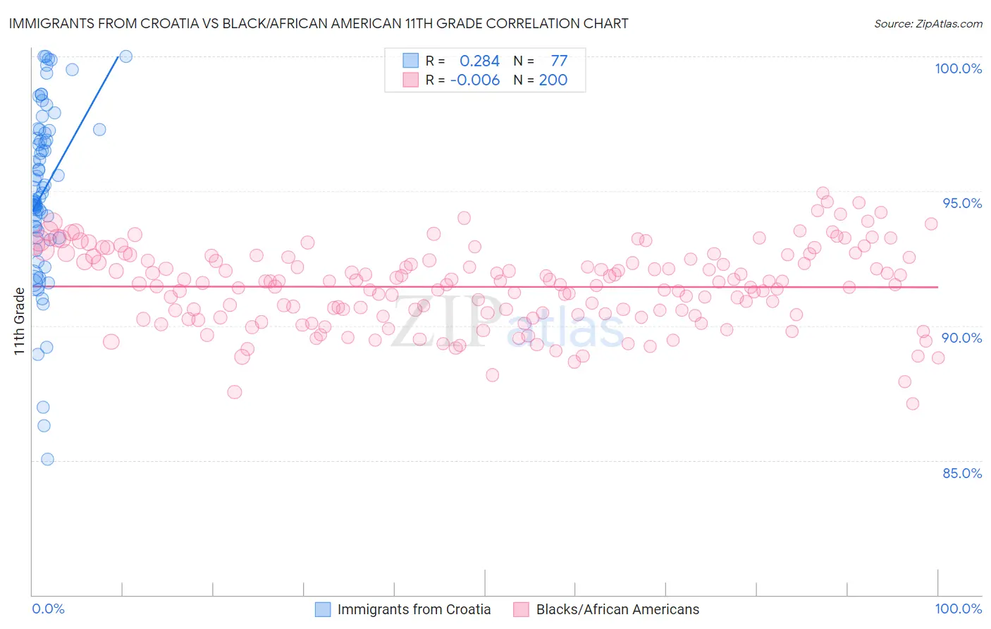 Immigrants from Croatia vs Black/African American 11th Grade