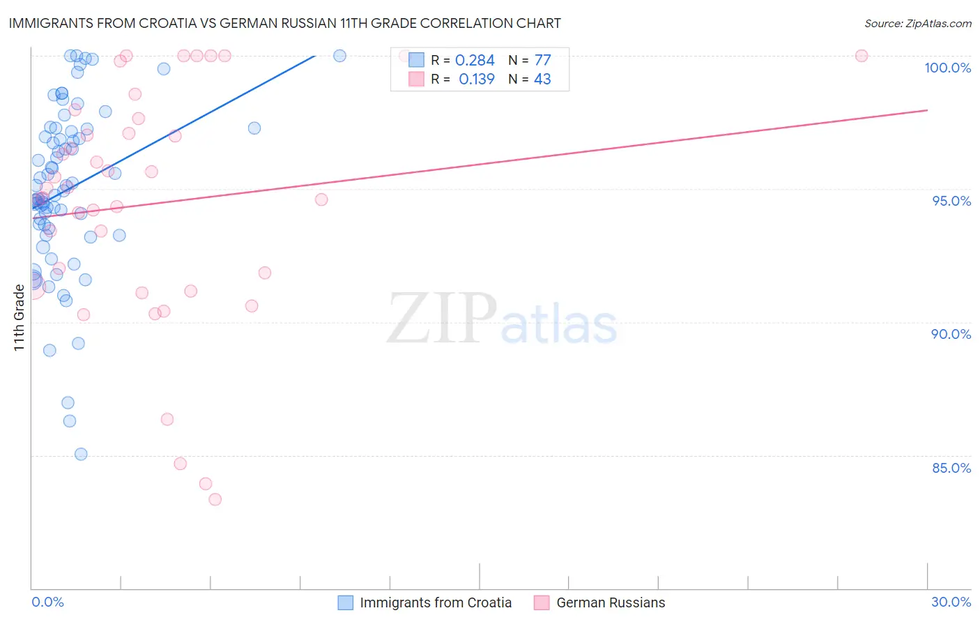 Immigrants from Croatia vs German Russian 11th Grade