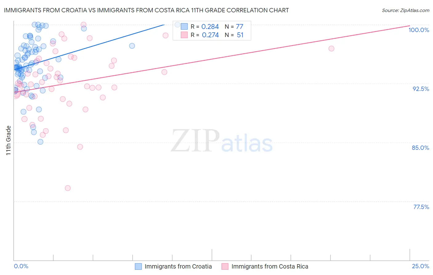 Immigrants from Croatia vs Immigrants from Costa Rica 11th Grade