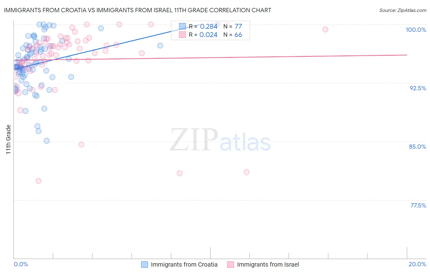 Immigrants from Croatia vs Immigrants from Israel 11th Grade