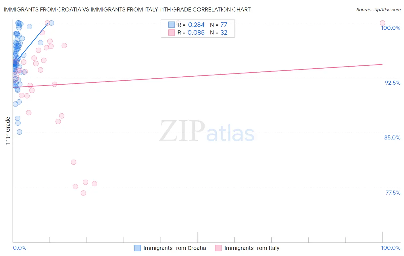 Immigrants from Croatia vs Immigrants from Italy 11th Grade