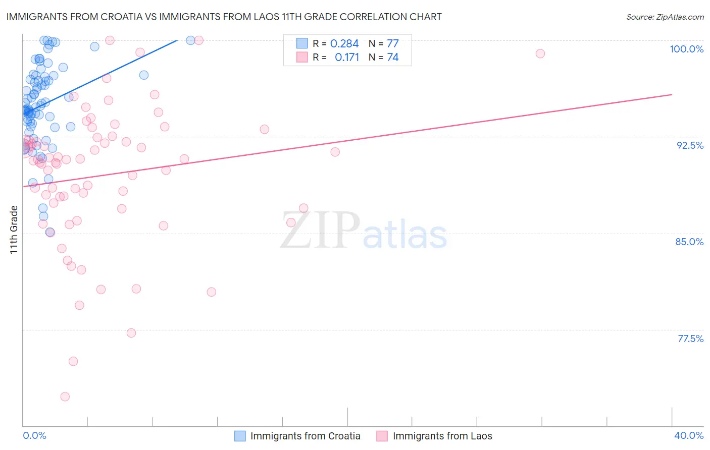 Immigrants from Croatia vs Immigrants from Laos 11th Grade