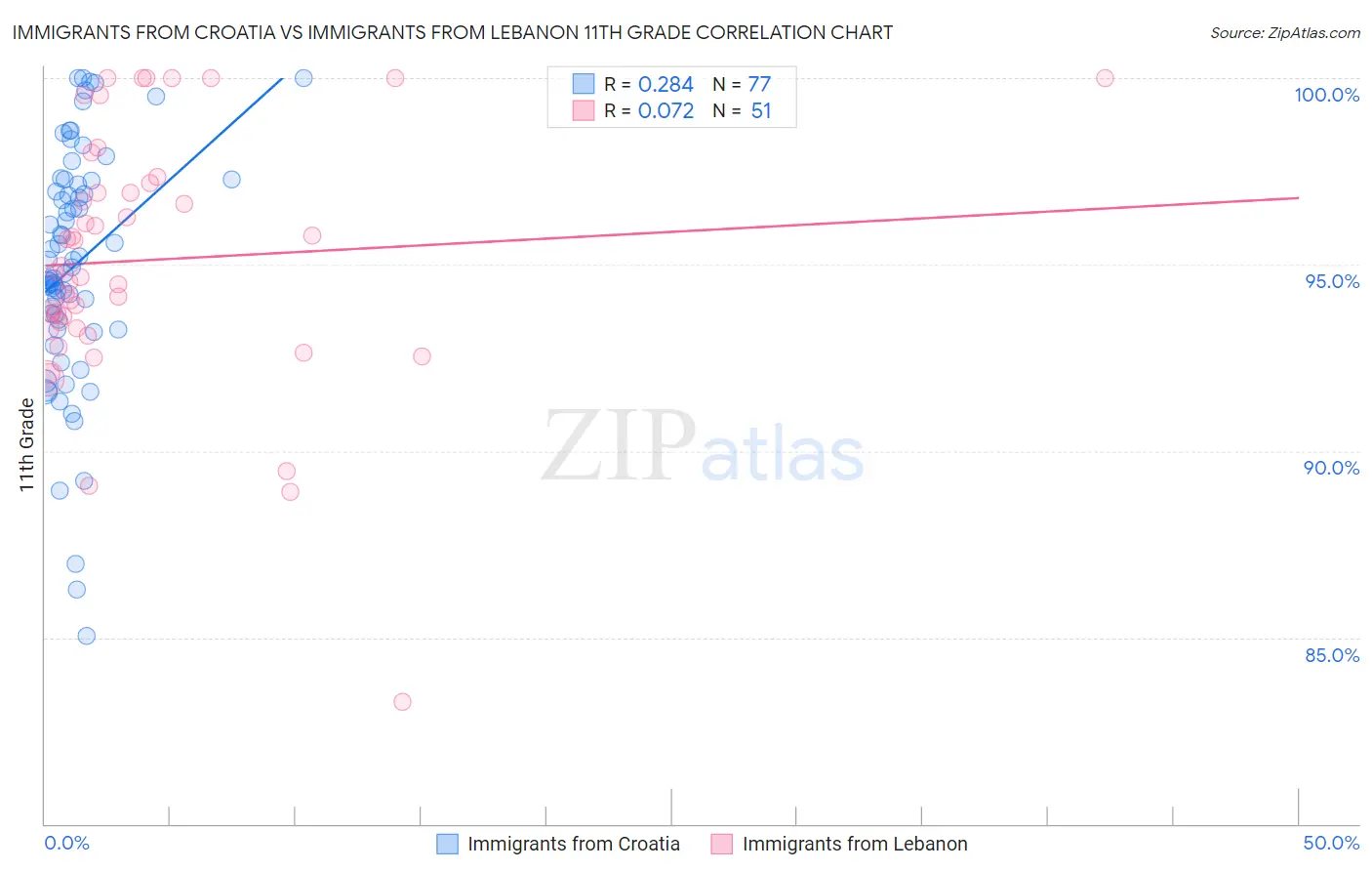 Immigrants from Croatia vs Immigrants from Lebanon 11th Grade