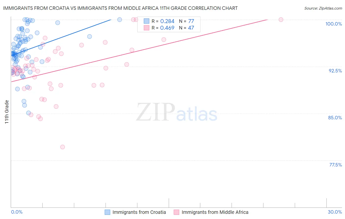 Immigrants from Croatia vs Immigrants from Middle Africa 11th Grade