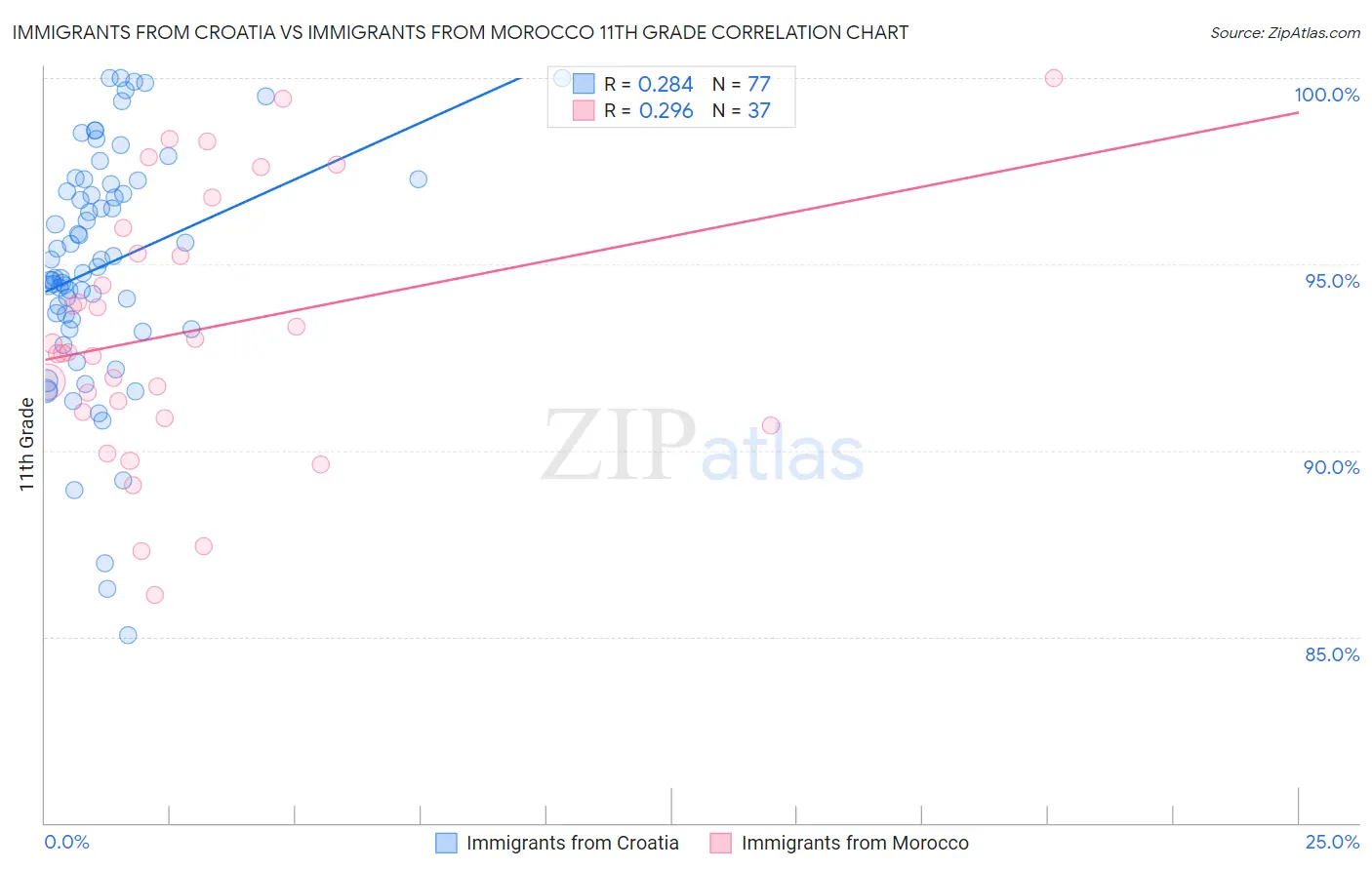 Immigrants from Croatia vs Immigrants from Morocco 11th Grade