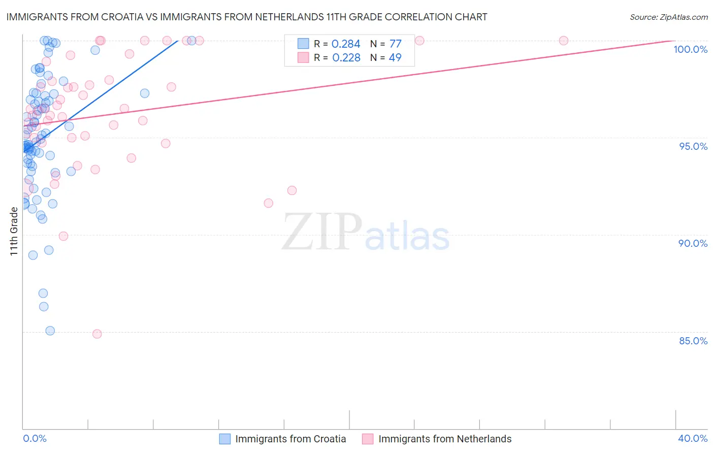 Immigrants from Croatia vs Immigrants from Netherlands 11th Grade