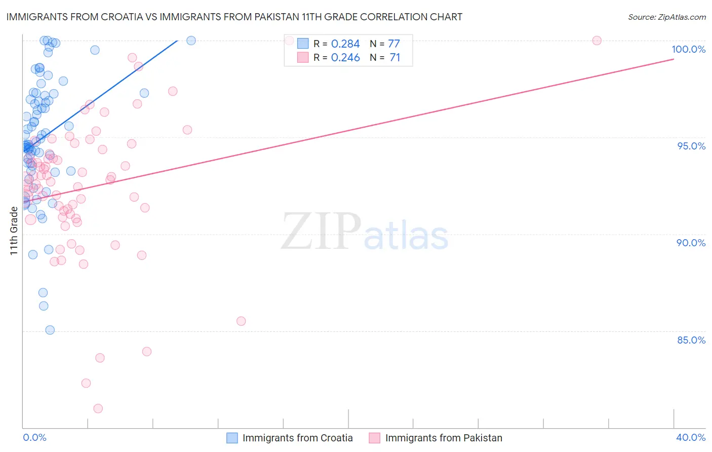 Immigrants from Croatia vs Immigrants from Pakistan 11th Grade