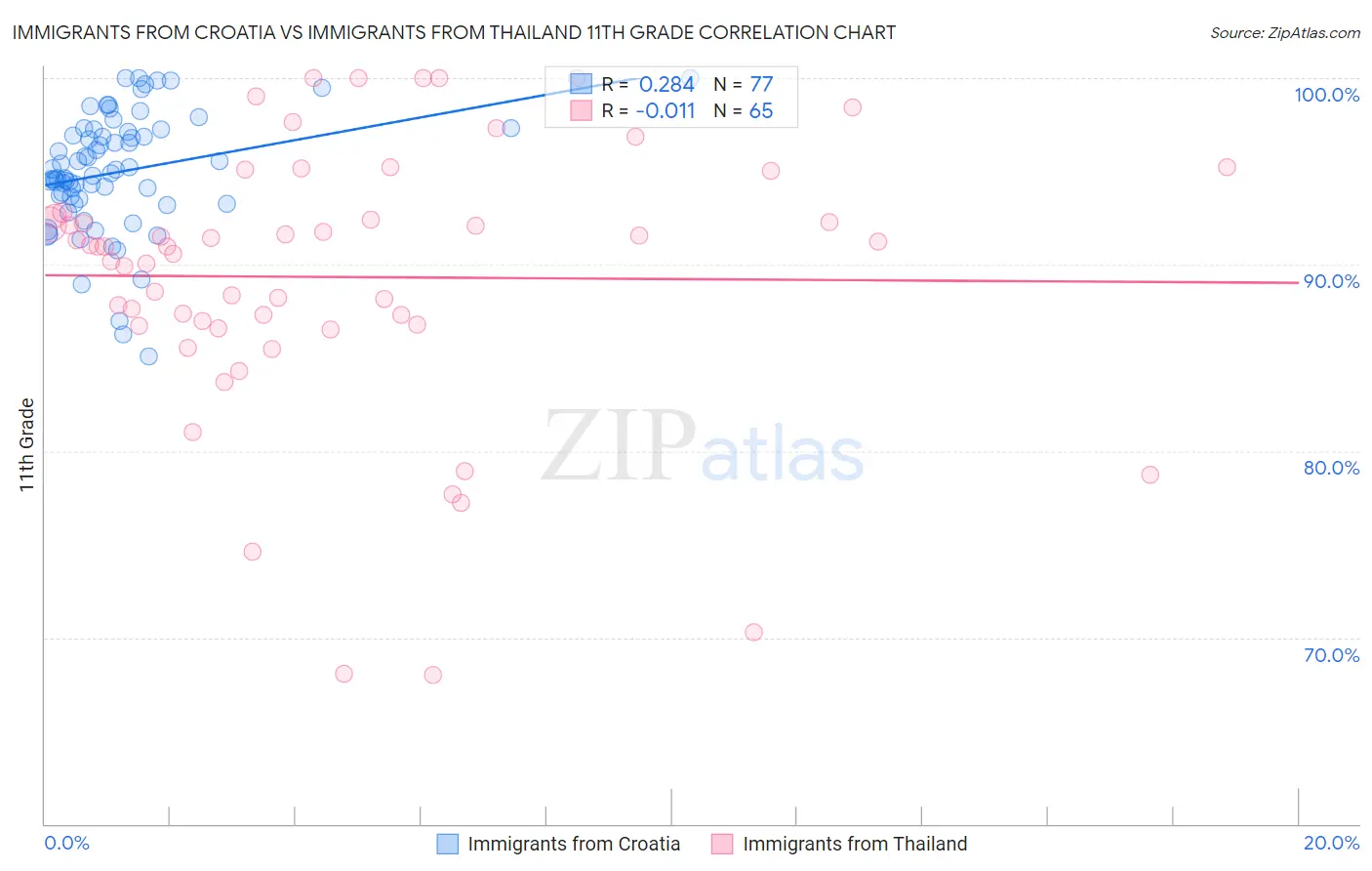 Immigrants from Croatia vs Immigrants from Thailand 11th Grade