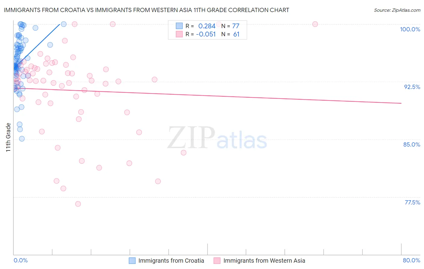 Immigrants from Croatia vs Immigrants from Western Asia 11th Grade