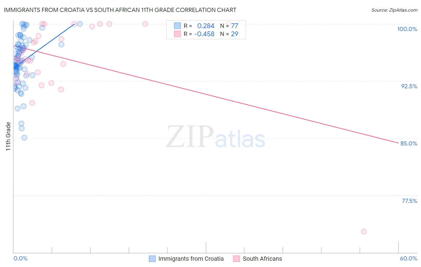 Immigrants from Croatia vs South African 11th Grade