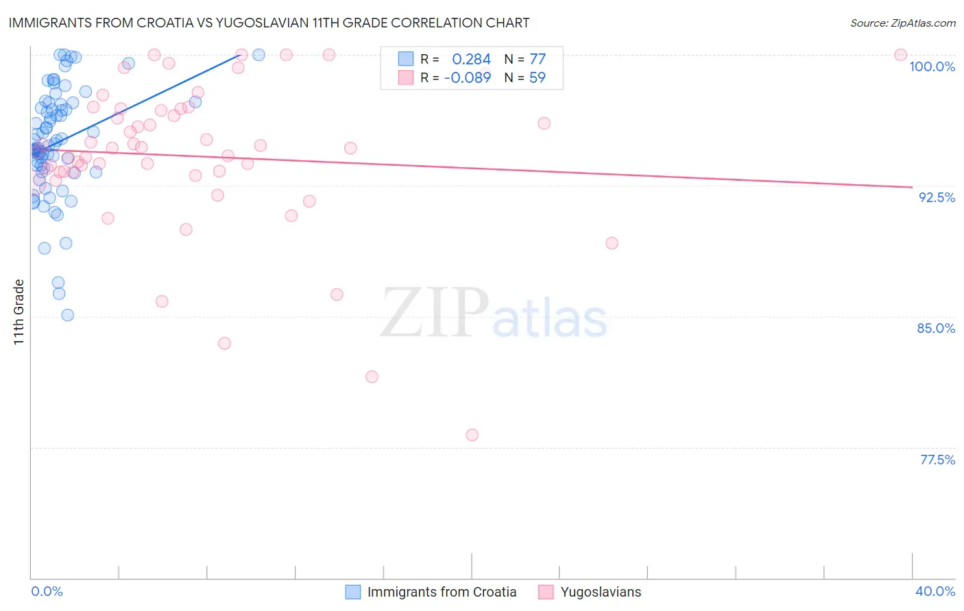 Immigrants from Croatia vs Yugoslavian 11th Grade